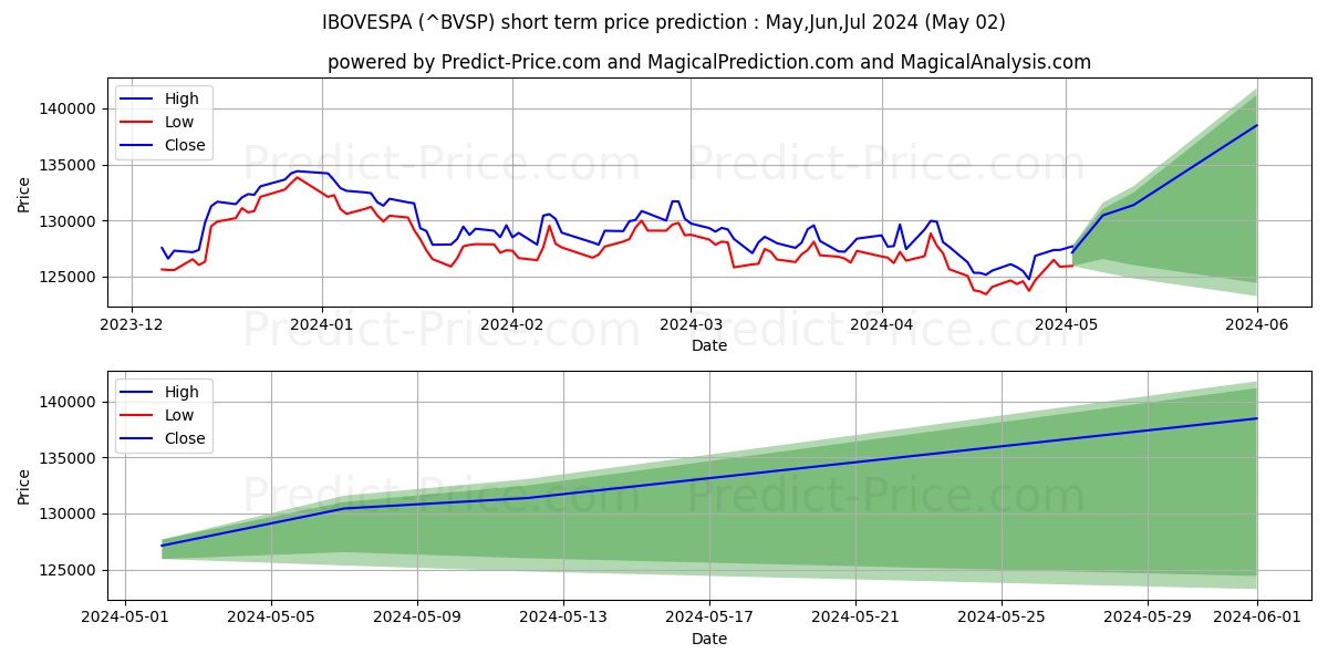 IBOVESPA short term price prediction: May,Jun,Jul 2024|^BVSP: 180,567.4144270896795205771923065185547$